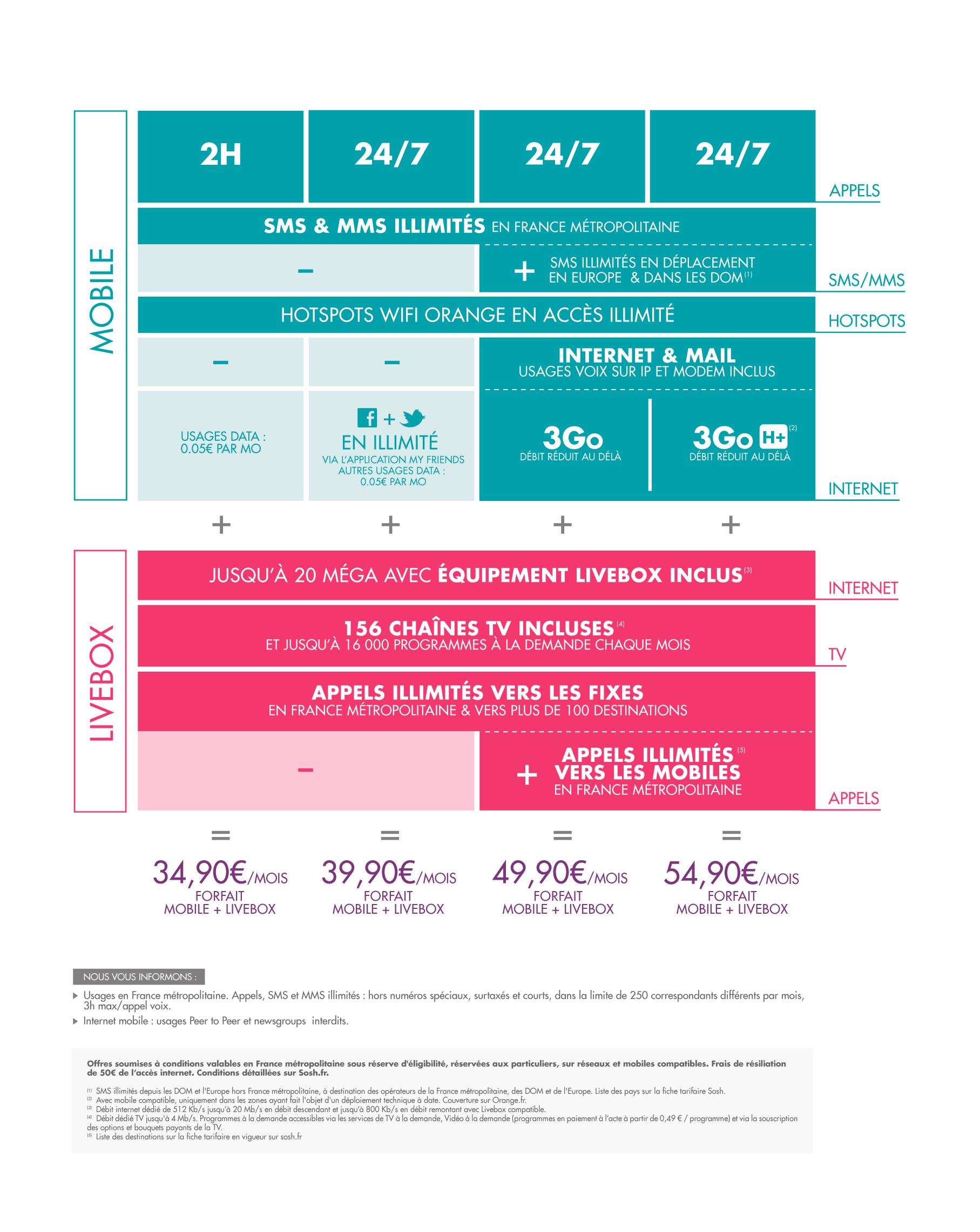 Sosh mobile + Livebox Sosh mobile + Livebox