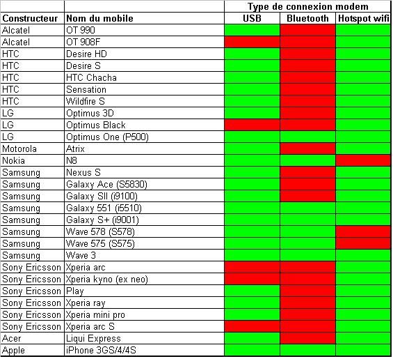 Liste mobiles compatibles modem.JPG