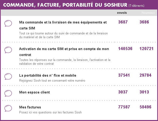 COMMANDE, FACTURE, PORTABILITÉ DU SOSHEUR