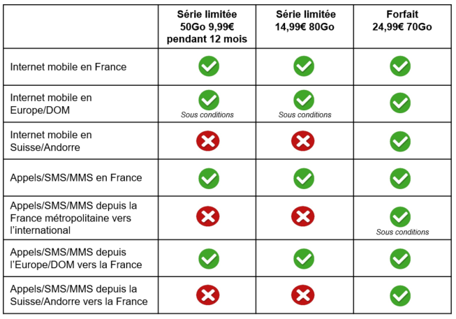 Changement automatique de votre offre actuelle pour une Série Limitée Sosh.PNG